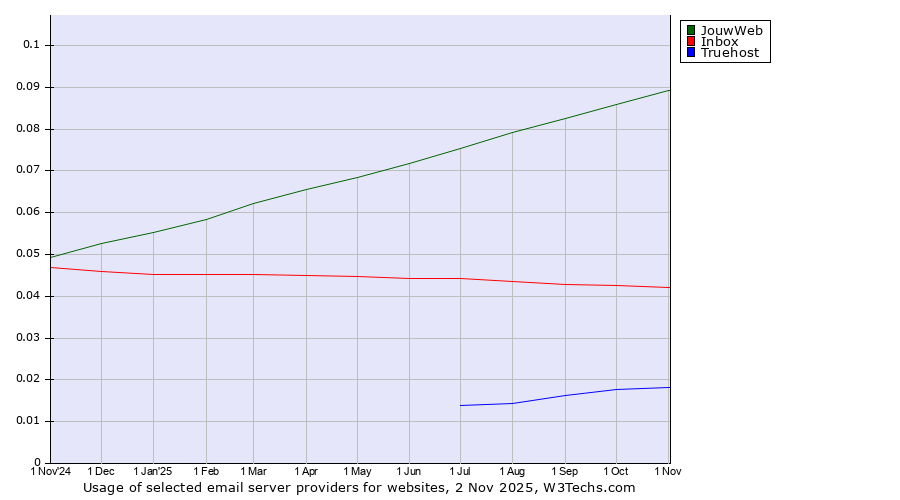 Historical trends in the usage of JouwWeb vs. Inbox vs. Truehost