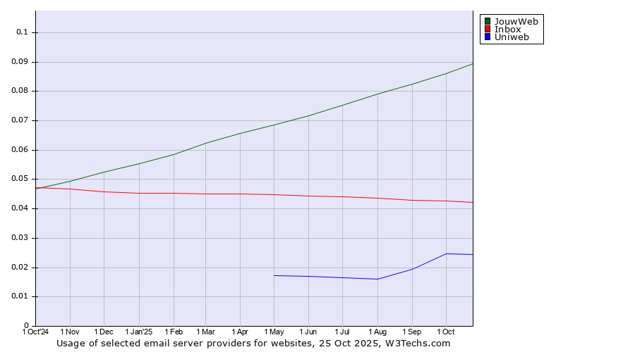 Historical trends in the usage of JouwWeb vs. Inbox vs. Uniweb