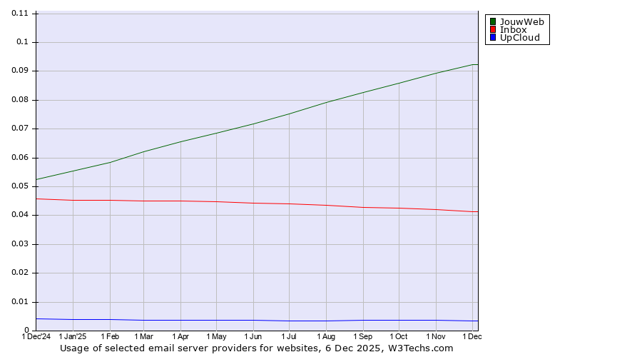 Historical trends in the usage of JouwWeb vs. Inbox vs. UpCloud