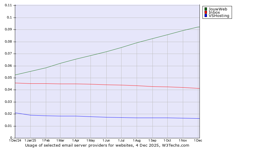 Historical trends in the usage of JouwWeb vs. Inbox vs. VSHosting