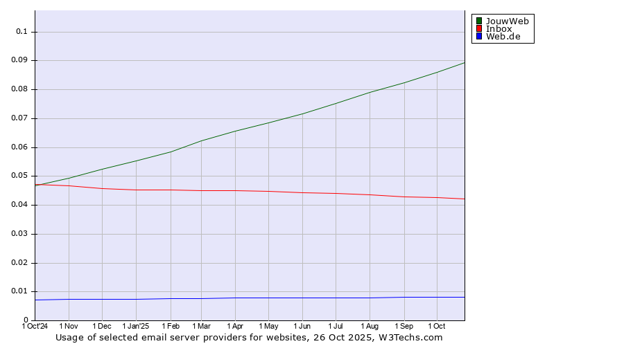 Historical trends in the usage of JouwWeb vs. Inbox vs. Web.de