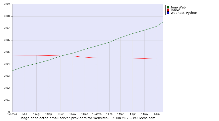 Historical trends in the usage of JouwWeb vs. Inbox vs. Webhost Python