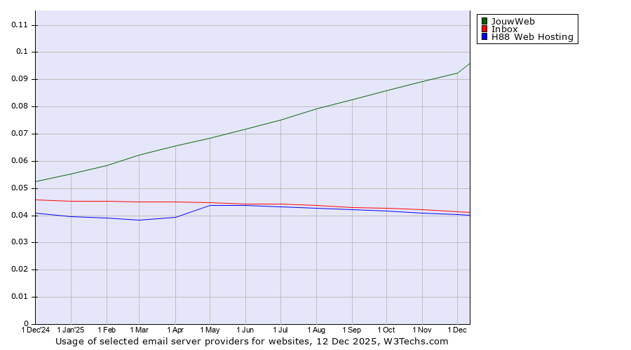 Historical trends in the usage of JouwWeb vs. Inbox vs. H88 Web Hosting