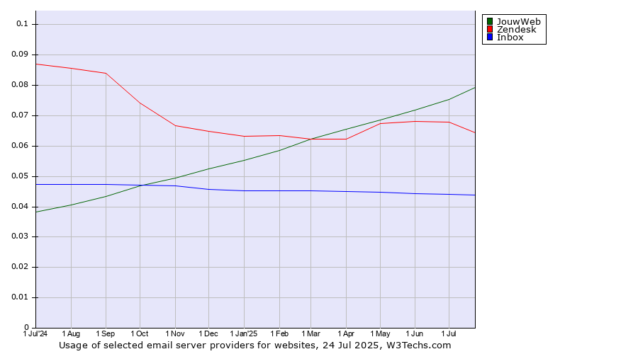 Historical trends in the usage of JouwWeb vs. Zendesk vs. Inbox