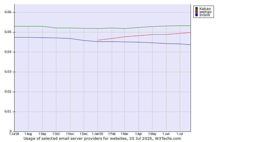 Historical trends in the usage of Kakao vs. webgo vs. Inbox