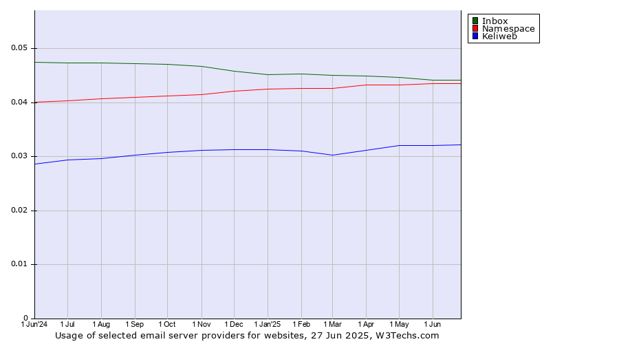 Historical trends in the usage of Inbox vs. Namespace vs. Keliweb