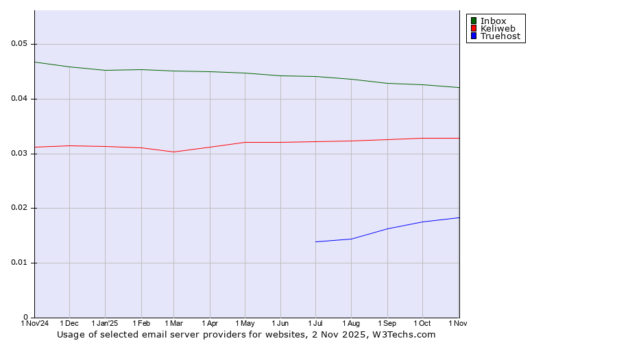 Historical trends in the usage of Inbox vs. Keliweb vs. Truehost