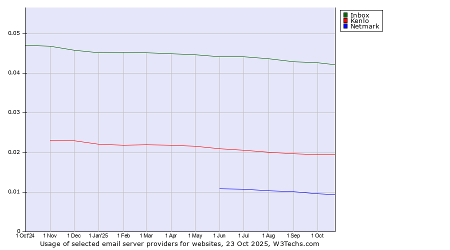 Historical trends in the usage of Inbox vs. Kenlo vs. Netmark