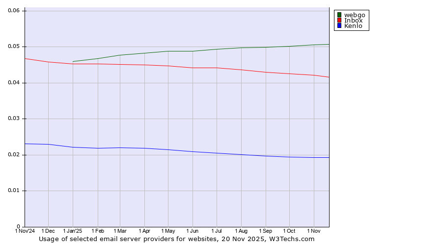 Historical trends in the usage of webgo vs. Inbox vs. Kenlo