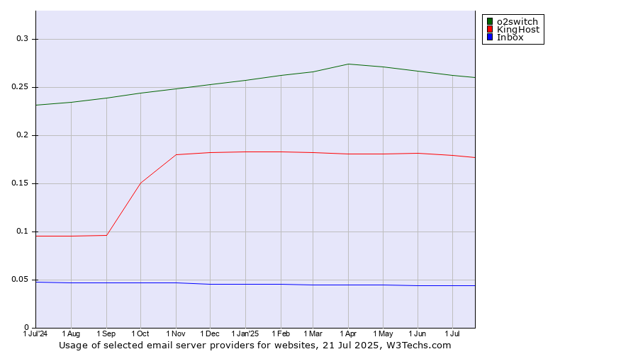 Historical trends in the usage of o2switch vs. KingHost vs. Inbox