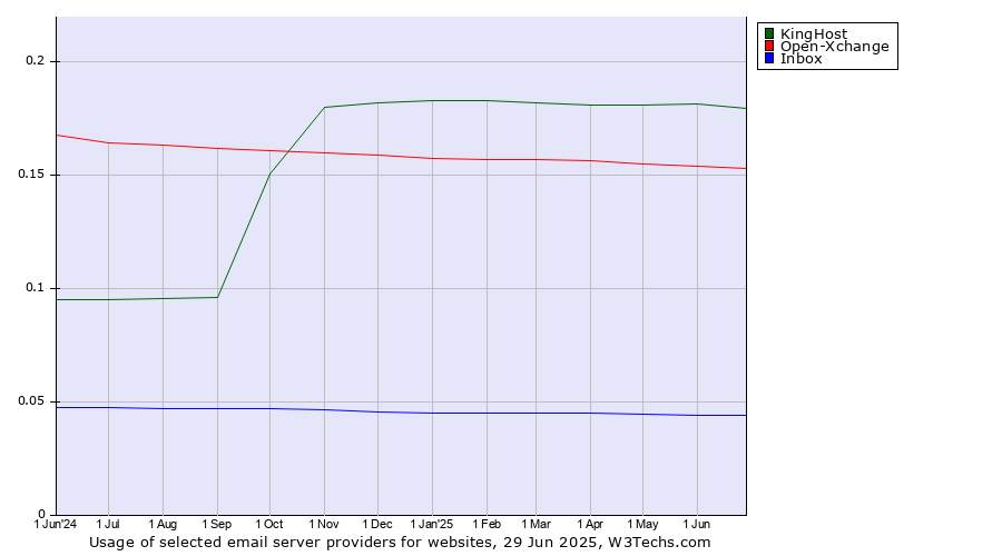 Historical trends in the usage of KingHost vs. Open-Xchange vs. Inbox