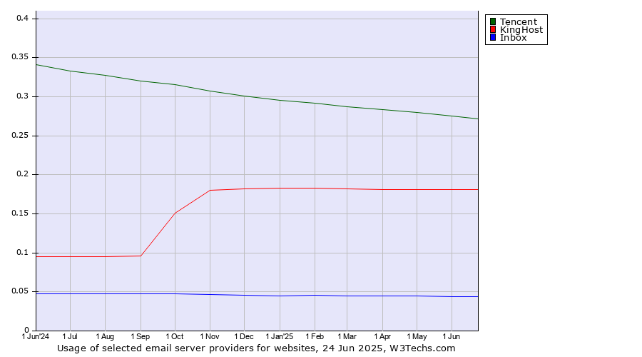 Historical trends in the usage of Tencent vs. KingHost vs. Inbox