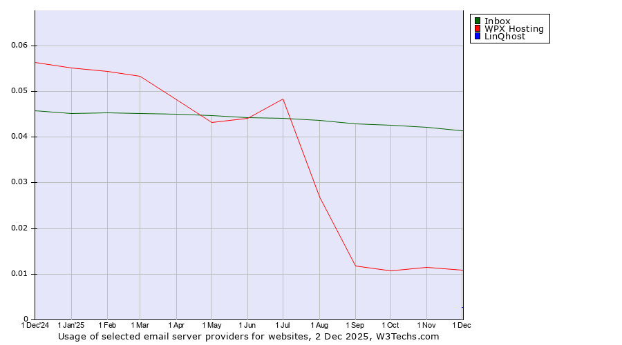 Historical trends in the usage of Inbox vs. WPX Hosting vs. LinQhost