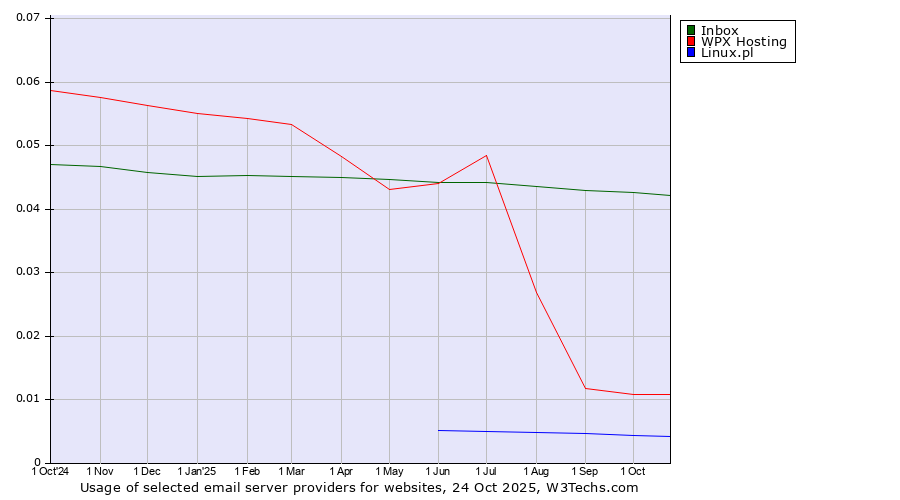 Historical trends in the usage of Inbox vs. WPX Hosting vs. Linux.pl