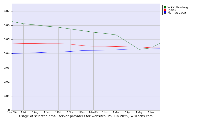 Historical trends in the usage of WPX Hosting vs. Inbox vs. Namespace