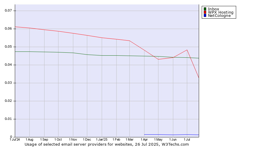 Historical trends in the usage of Inbox vs. WPX Hosting vs. NetCologne