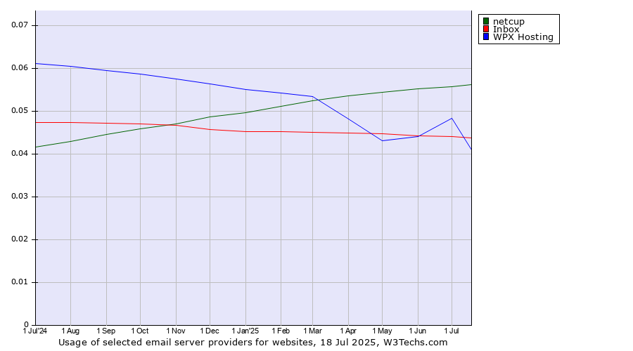 Historical trends in the usage of netcup vs. WPX Hosting vs. Inbox
