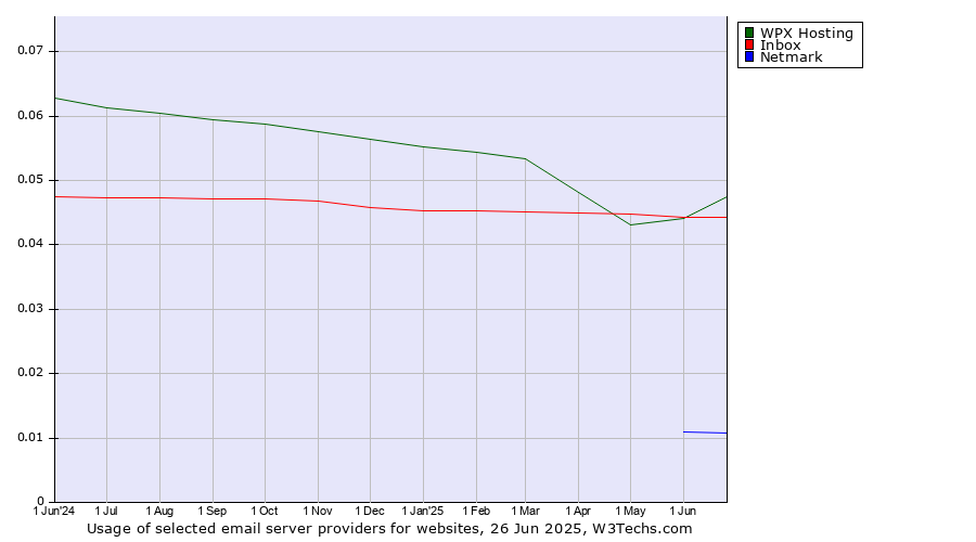 Historical trends in the usage of WPX Hosting vs. Inbox vs. Netmark