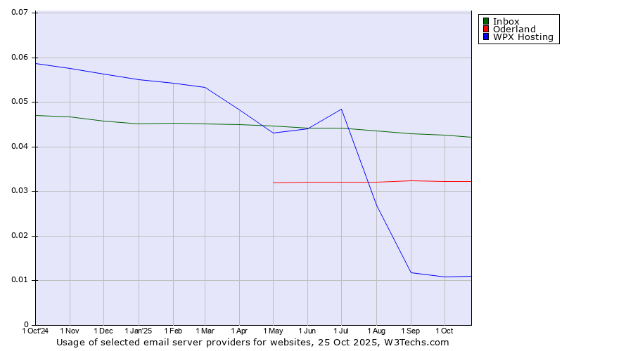 Historical trends in the usage of Inbox vs. Oderland vs. WPX Hosting