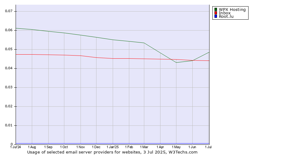 Historical trends in the usage of WPX Hosting vs. Inbox vs. Root.lu