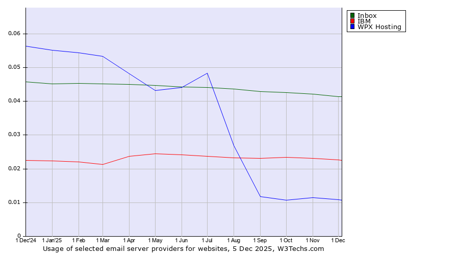 Historical trends in the usage of Inbox vs. IBM vs. WPX Hosting