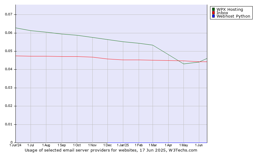 Historical trends in the usage of WPX Hosting vs. Inbox vs. Webhost Python