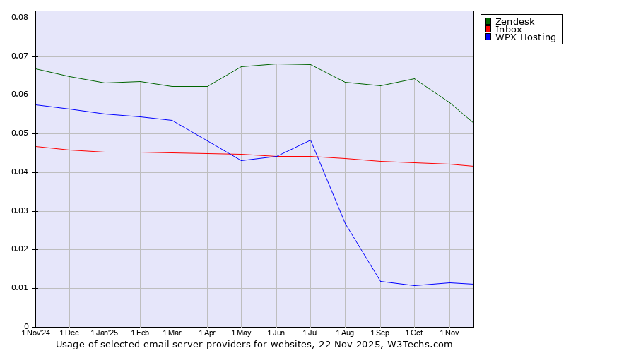 Historical trends in the usage of Zendesk vs. Inbox vs. WPX Hosting