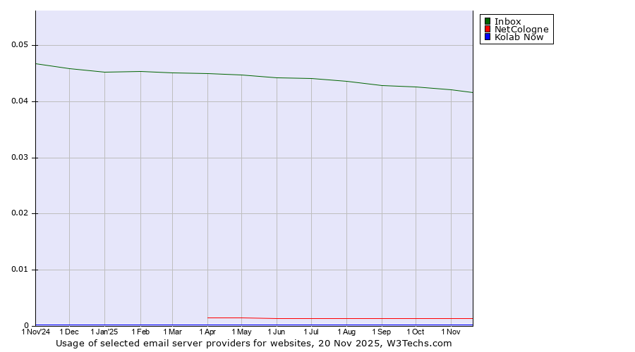 Historical trends in the usage of Inbox vs. NetCologne vs. Kolab Now
