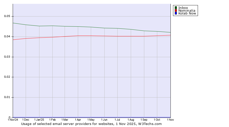 Historical trends in the usage of Inbox vs. Nominalia vs. Kolab Now