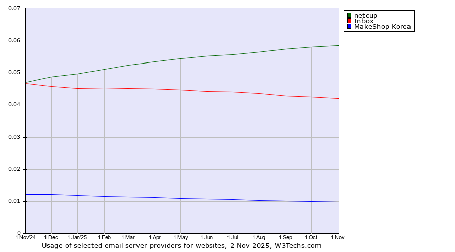 Historical trends in the usage of netcup vs. Inbox vs. MakeShop Korea