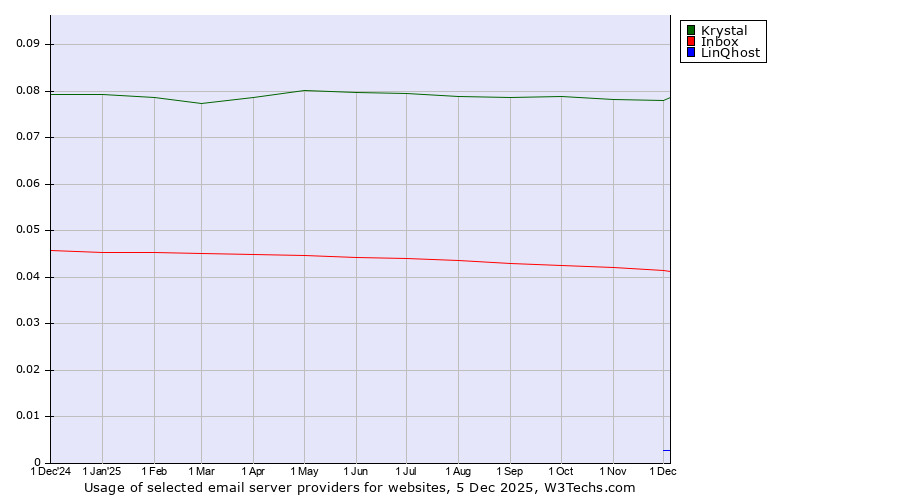 Historical trends in the usage of Krystal vs. Inbox vs. LinQhost