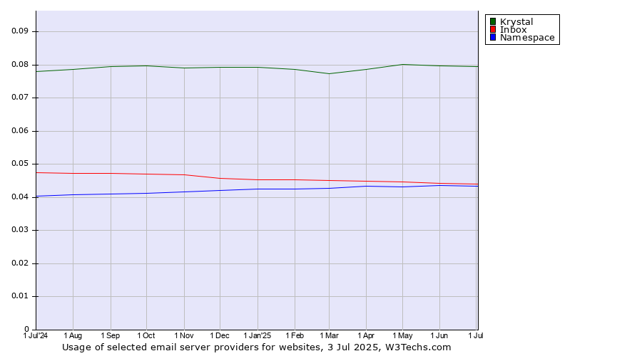 Historical trends in the usage of Krystal vs. Inbox vs. Namespace