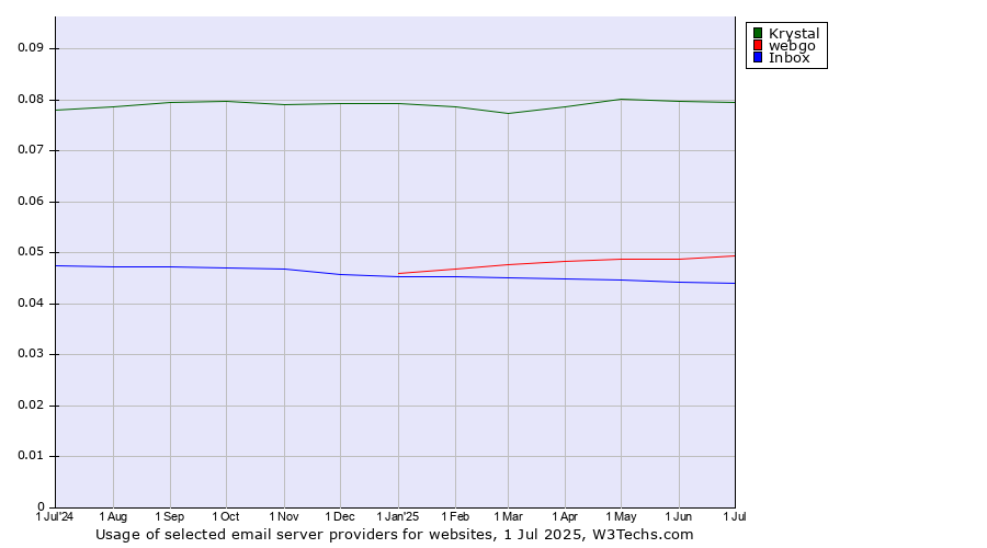 Historical trends in the usage of Krystal vs. webgo vs. Inbox