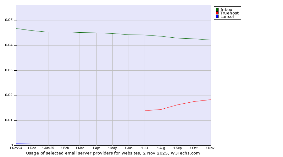 Historical trends in the usage of Inbox vs. Truehost vs. Lansol