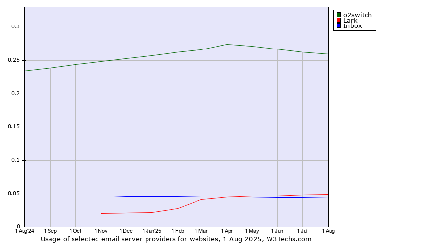 Historical trends in the usage of o2switch vs. Lark vs. Inbox
