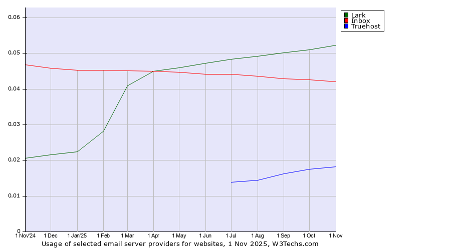 Historical trends in the usage of Lark vs. Inbox vs. Truehost