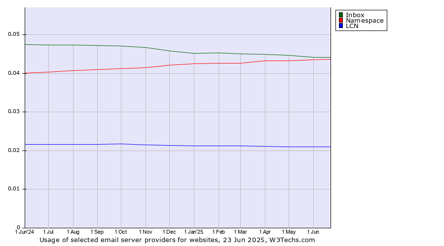 Historical trends in the usage of Inbox vs. Namespace vs. LCN
