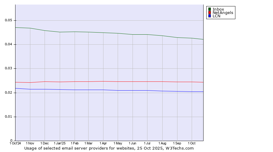 Historical trends in the usage of Inbox vs. NetAngels vs. LCN