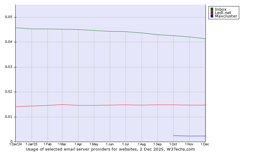 Historical trends in the usage of Inbox vs. Ledl.net vs. Maxcluster