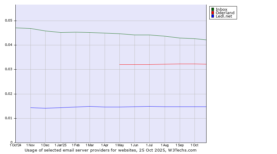 Historical trends in the usage of Inbox vs. Oderland vs. Ledl.net