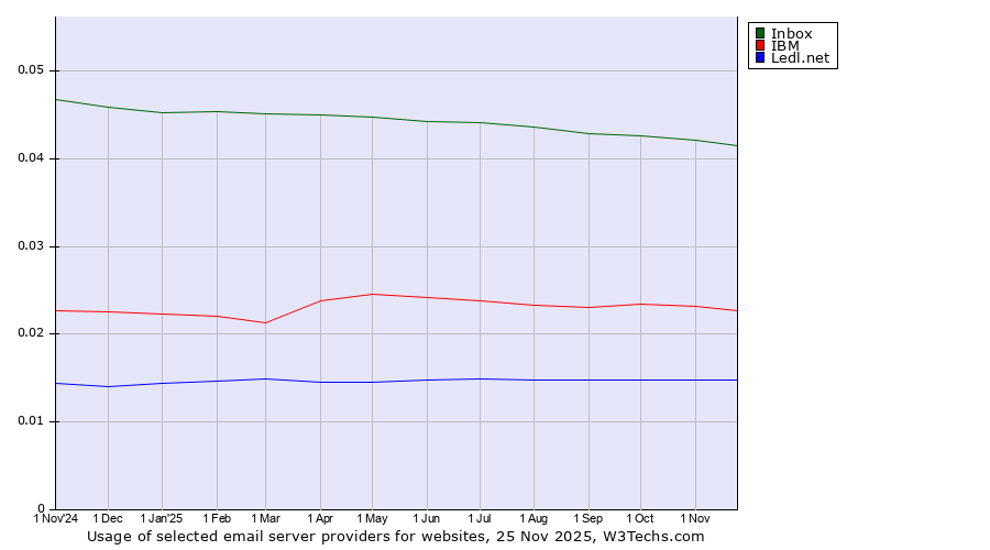 Historical trends in the usage of Inbox vs. IBM vs. Ledl.net