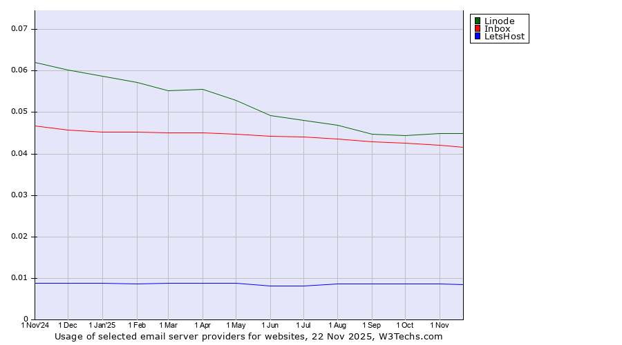Historical trends in the usage of Linode vs. Inbox vs. LetsHost