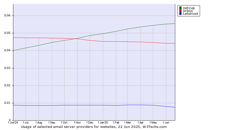 Historical trends in the usage of netcup vs. Inbox vs. LetsHost