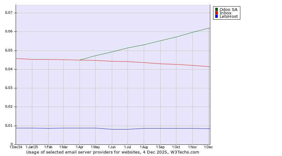 Historical trends in the usage of Odoo SA vs. Inbox vs. LetsHost