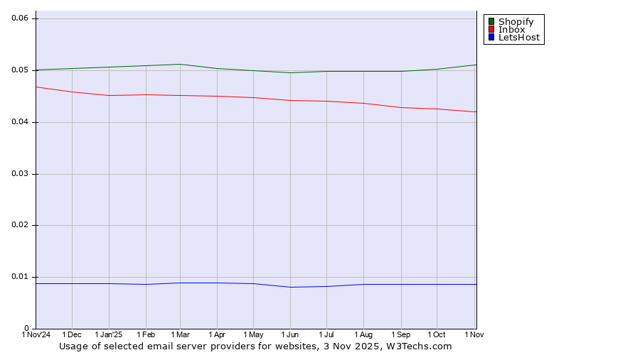 Historical trends in the usage of Shopify vs. Inbox vs. LetsHost