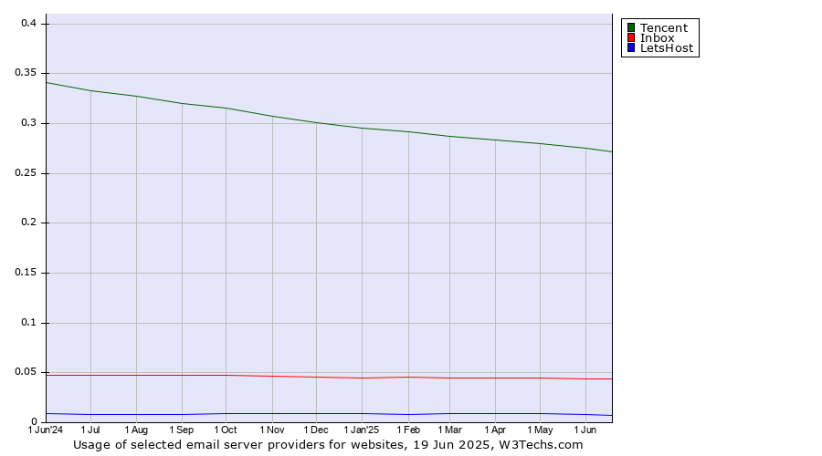 Historical trends in the usage of Tencent vs. Inbox vs. LetsHost