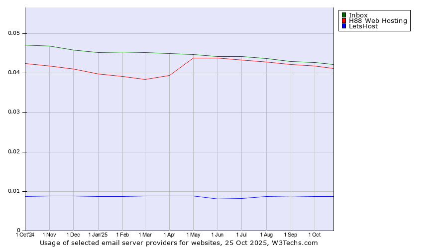 Historical trends in the usage of Inbox vs. H88 Web Hosting vs. LetsHost