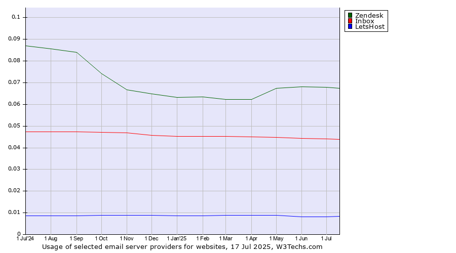 Historical trends in the usage of Zendesk vs. Inbox vs. LetsHost