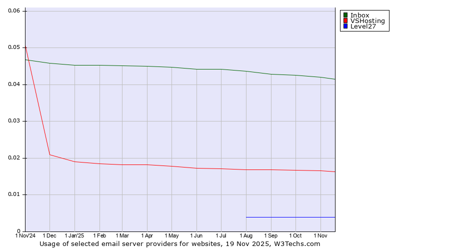 Historical trends in the usage of Inbox vs. VSHosting vs. Level27