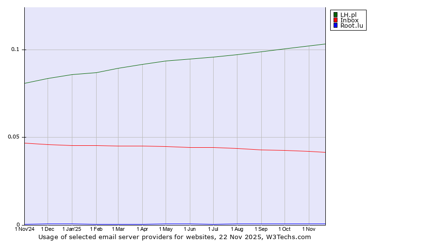 Historical trends in the usage of LH.pl vs. Inbox vs. Root.lu